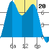 Tide Point tide chart for Monday, February 20, 2023