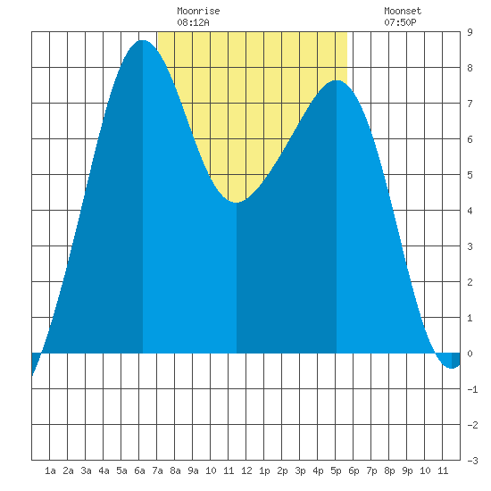 Tide Point tide chart for Tuesday, February 21, 2023