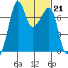 Tide Point tide chart for Tuesday, February 21, 2023