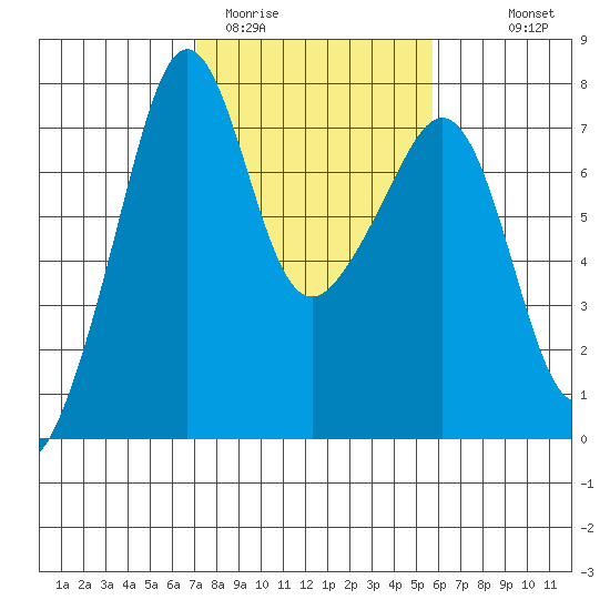 Tide Point tide chart for Wednesday, February 22, 2023