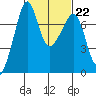 Tide Point tide chart for Wednesday, February 22, 2023