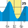 Tide Point tide chart for Saturday, February 25, 2023