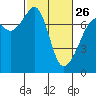 Tide Point tide chart for Sunday, February 26, 2023