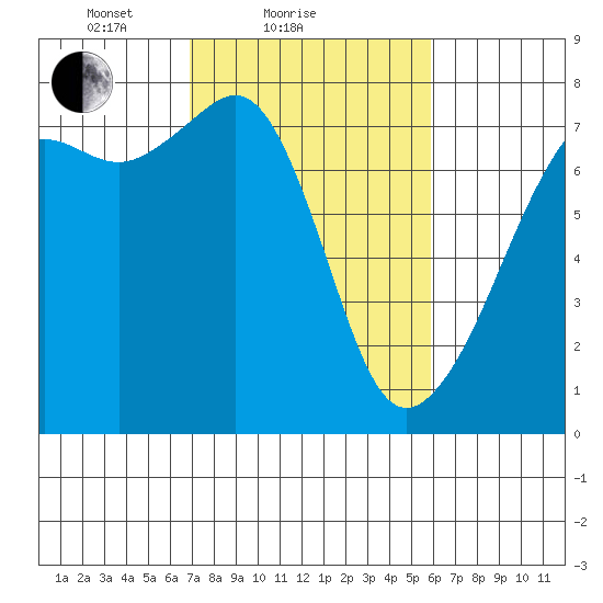 Tide Point tide chart for Monday, February 27, 2023