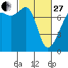 Tide Point tide chart for Monday, February 27, 2023