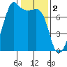 Tide Point tide chart for Thursday, February 2, 2023