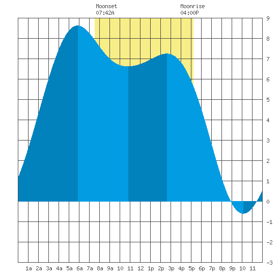 Tide Point tide chart for Saturday, February 4, 2023