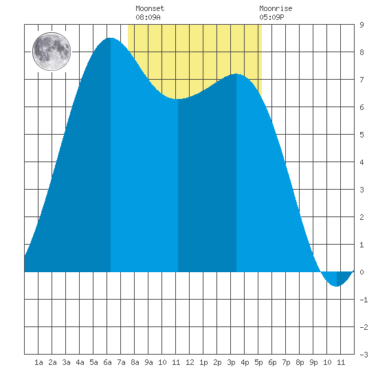 Tide Point tide chart for Sunday, February 5, 2023