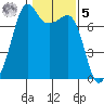 Tide Point tide chart for Sunday, February 5, 2023