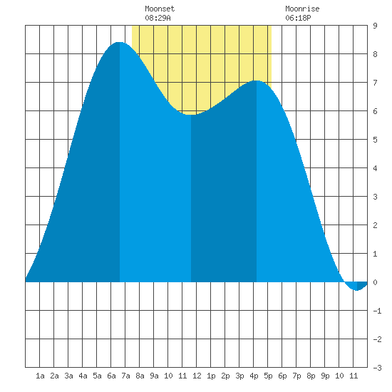 Tide Point tide chart for Monday, February 6, 2023