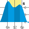Tide Point tide chart for Monday, February 6, 2023