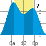 Tide Point tide chart for Tuesday, February 7, 2023