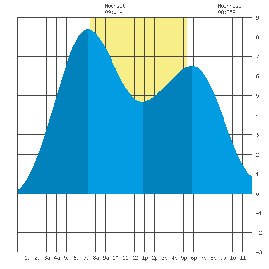 Tide Point tide chart for Wednesday, February 8, 2023
