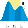 Tide Point tide chart for Wednesday, February 8, 2023