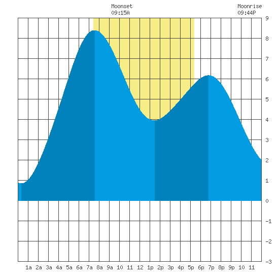 Tide Point tide chart for Thursday, February 9, 2023