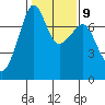 Tide Point tide chart for Thursday, February 9, 2023