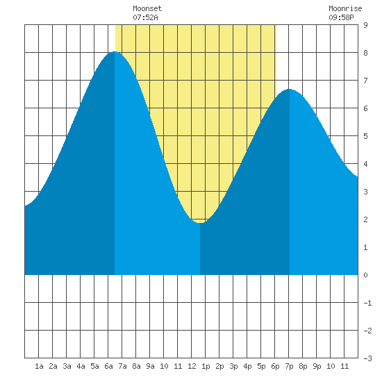 Tide Point tide chart for Friday, March 10, 2023