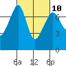 Tide Point tide chart for Friday, March 10, 2023