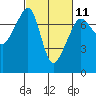 Tide Point tide chart for Saturday, March 11, 2023