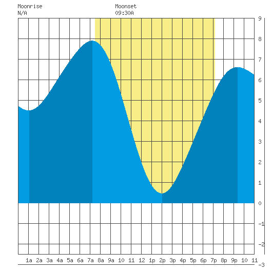Tide Point tide chart for Sunday, March 12, 2023