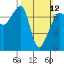 Tide Point tide chart for Sunday, March 12, 2023