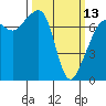 Tide Point tide chart for Monday, March 13, 2023