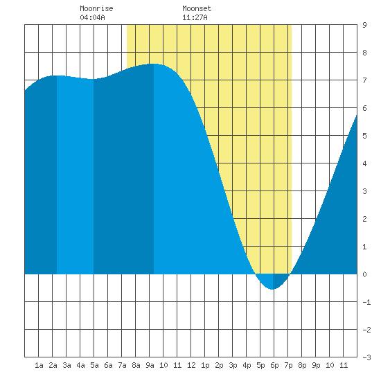 Tide Point tide chart for Wednesday, March 15, 2023