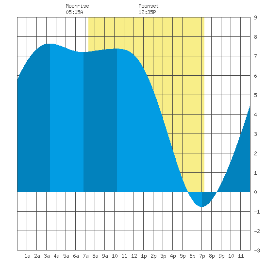 Tide Point tide chart for Thursday, March 16, 2023