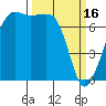 Tide Point tide chart for Thursday, March 16, 2023