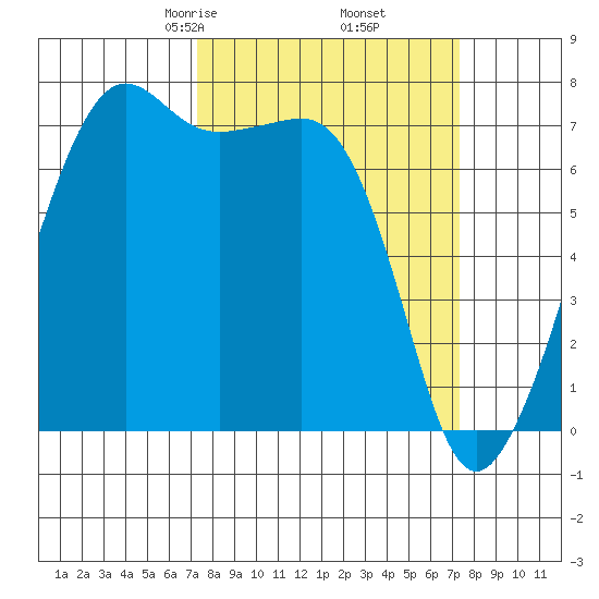 Tide Point tide chart for Friday, March 17, 2023