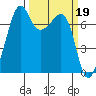 Tide Point tide chart for Sunday, March 19, 2023
