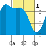 Tide Point tide chart for Wednesday, March 1, 2023