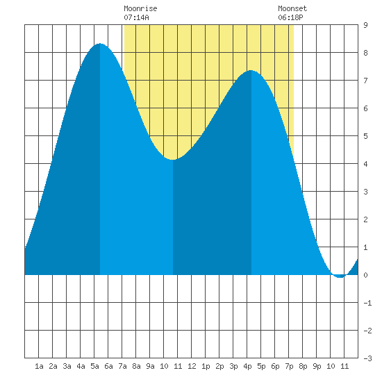 Tide Point tide chart for Monday, March 20, 2023