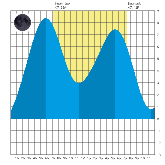 Tide Point tide chart for Tuesday, March 21, 2023