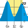 Tide Point tide chart for Wednesday, March 22, 2023