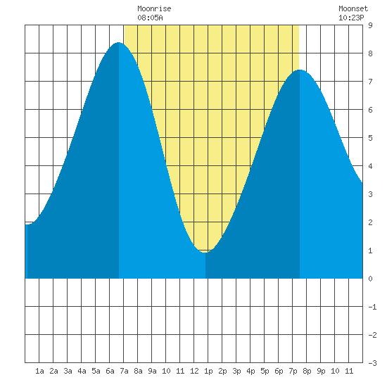 Tide Point tide chart for Thursday, March 23, 2023