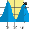 Tide Point tide chart for Thursday, March 23, 2023