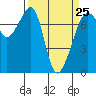 Tide Point tide chart for Saturday, March 25, 2023