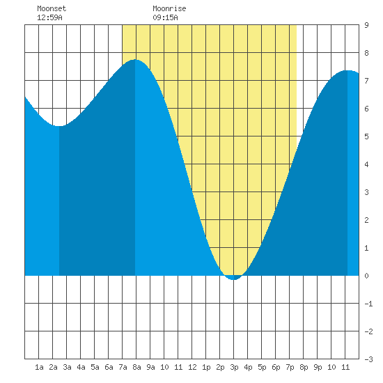 Tide Point tide chart for Sunday, March 26, 2023
