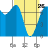 Tide Point tide chart for Sunday, March 26, 2023