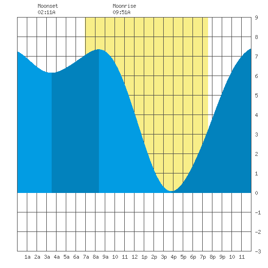 Tide Point tide chart for Monday, March 27, 2023