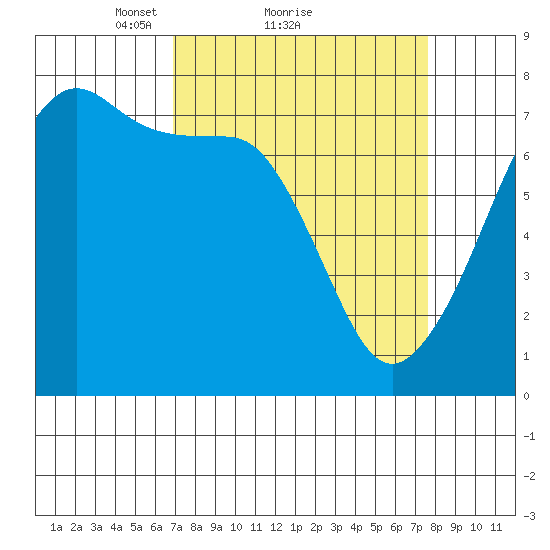 Tide Point tide chart for Wednesday, March 29, 2023