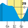 Tide Point tide chart for Wednesday, March 29, 2023