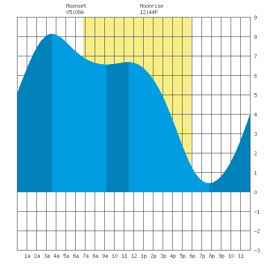 Tide Point tide chart for Thursday, March 2, 2023