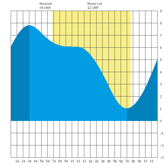 Tide Point tide chart for Thursday, March 30, 2023