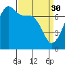 Tide Point tide chart for Thursday, March 30, 2023