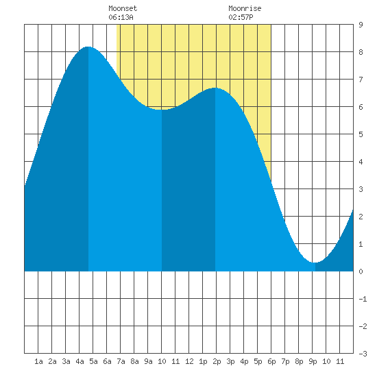 Tide Point tide chart for Saturday, March 4, 2023