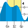 Tide Point tide chart for Saturday, March 4, 2023