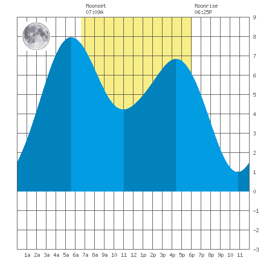 Tide Point tide chart for Tuesday, March 7, 2023