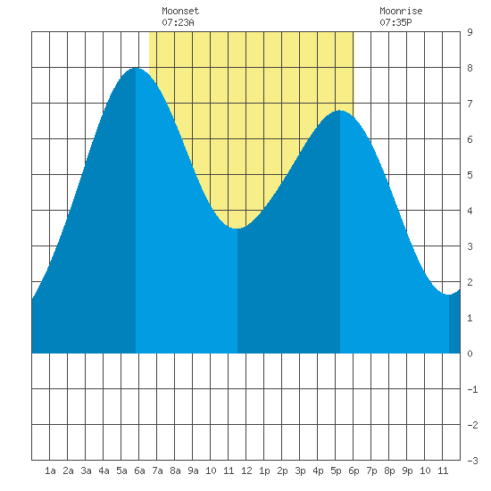 Tide Point tide chart for Wednesday, March 8, 2023